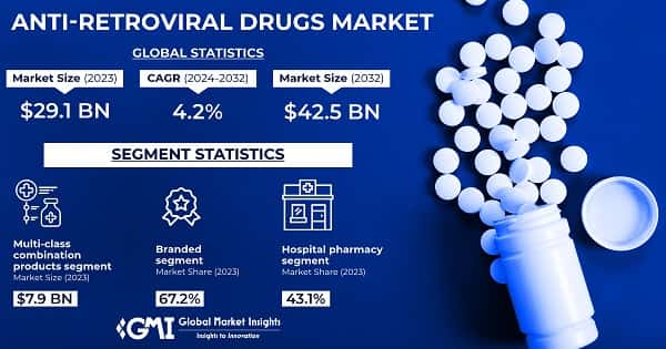Anti-Retroviral Drugs Market