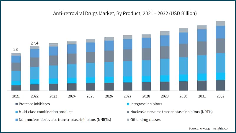 Anti-retroviral Drugs Market, By Product, 2021 – 2032 (USD Billion)