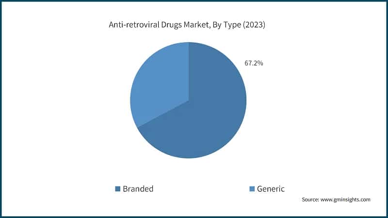 Anti-retroviral Drugs Market, By Type (2023)
