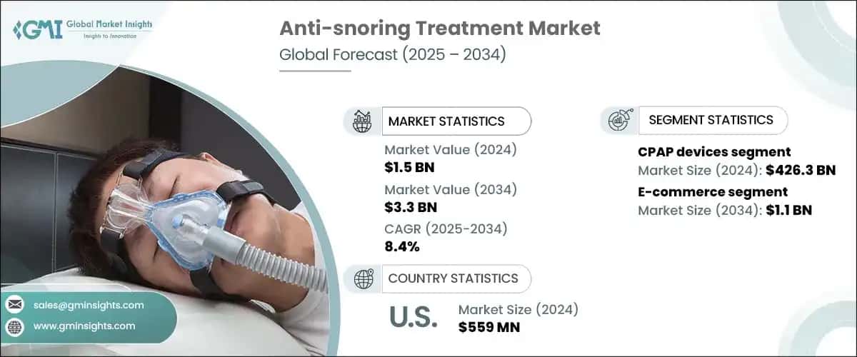 Anti-snoring Treatment Market