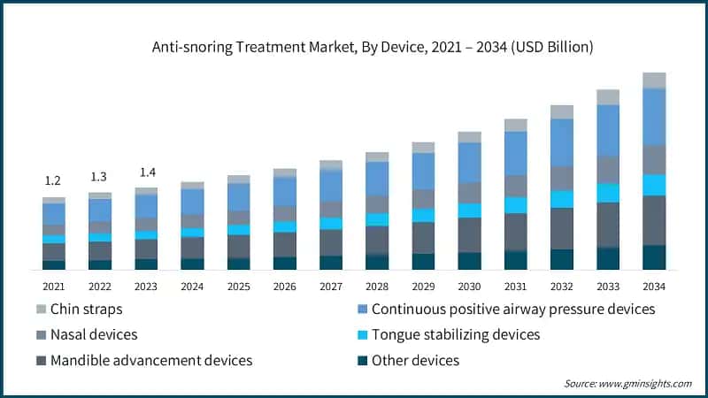 Anti-snoring Treatment Market, By Device, 2021 – 2034 (USD Billion)