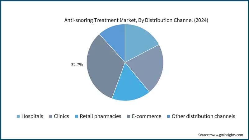Anti-snoring Treatment Market, By Distribution Channel (2024)