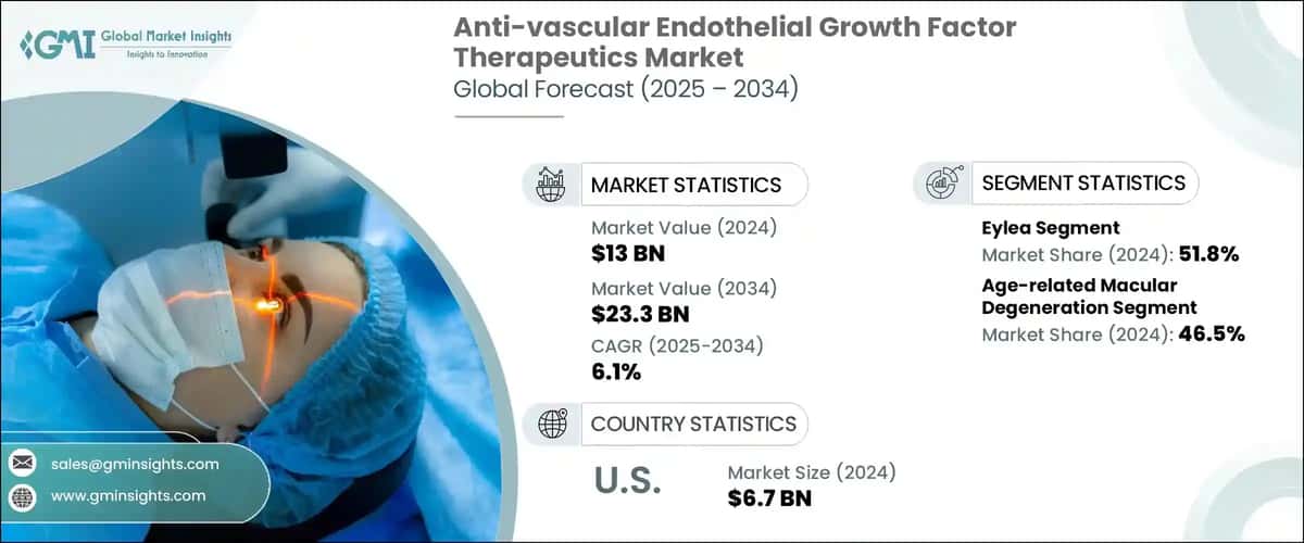 Anti-vascular Endothelial Growth Factor Therapeutics Market