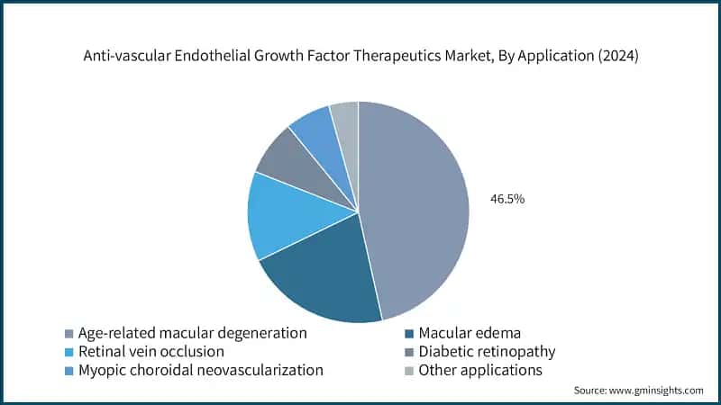 Anti-vascular Endothelial Growth Factor Therapeutics Market, By Application (2024)