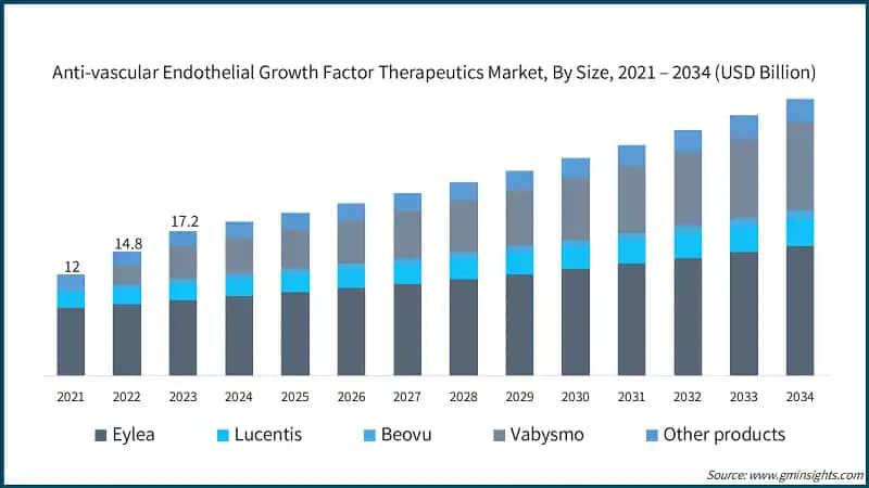 Anti-vascular Endothelial Growth Factor Therapeutics Market, By Size,  2021 – 2034 (USD Billion)