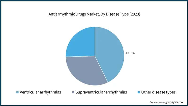 Antiarrhythmic Drugs Market, By Disease Type (2023)