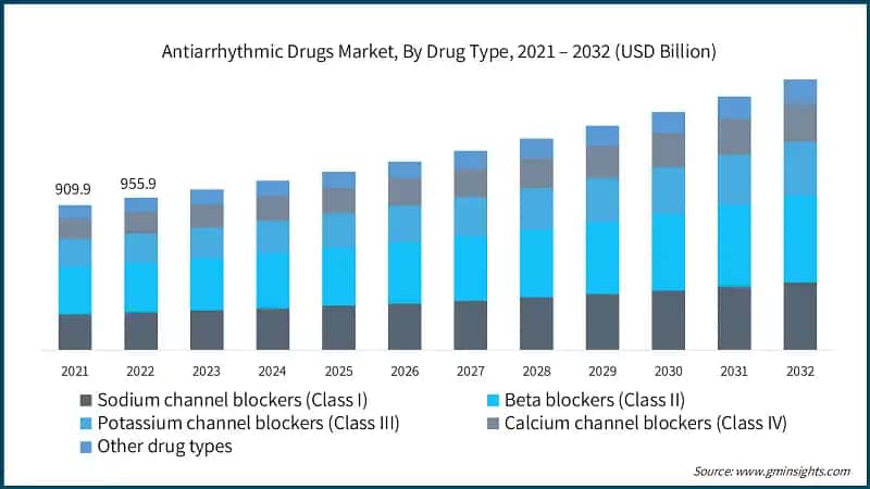 Antiarrhythmic Drugs Market, By Drug Type, 2021 – 2032 (USD Billion)