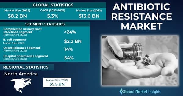 Antibiotic Resistance Market