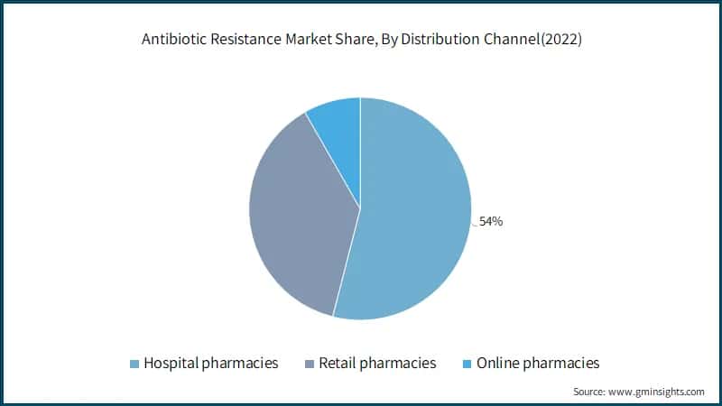 Antibiotic Resistance Market Share, By Distribution Channel(2022)