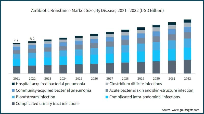 Antibiotic Resistance Market Size, By Disease, 2021 - 2032 (USD Billion)