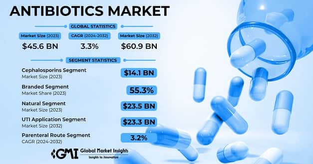 Antibiotics Market