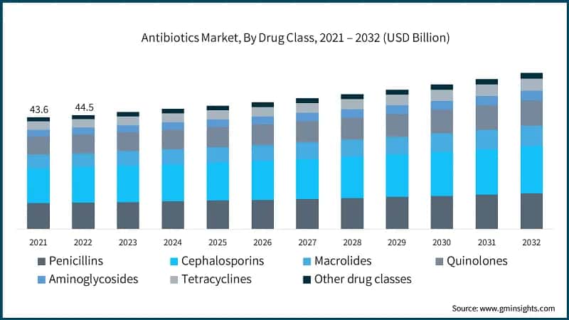 Antibiotics Market, By Drug Class, 2021 – 2032 (USD Billion)