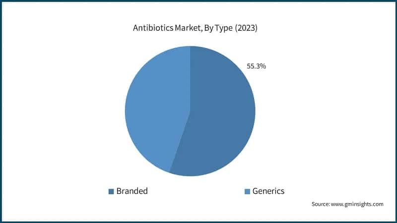 Antibiotics Market, By Type (2023)