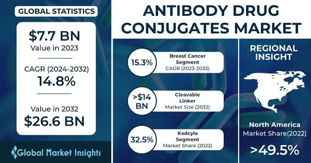 Antibody Drug Conjugates Market