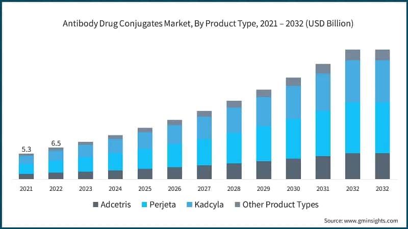 Global Antibody Drug Conjugates Market Size, By Product Type, 2021 - 2032 (USD Billion)