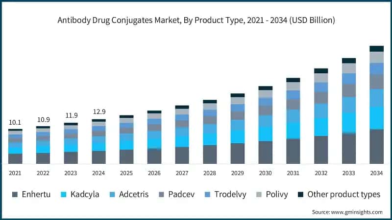 抗体薬物結合体市場、製品タイプ別、2021 - 2034年（USD億）