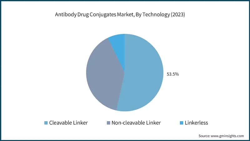 Global Antibody Drug Conjugates Market Revenue Share, By Technology, (2022)