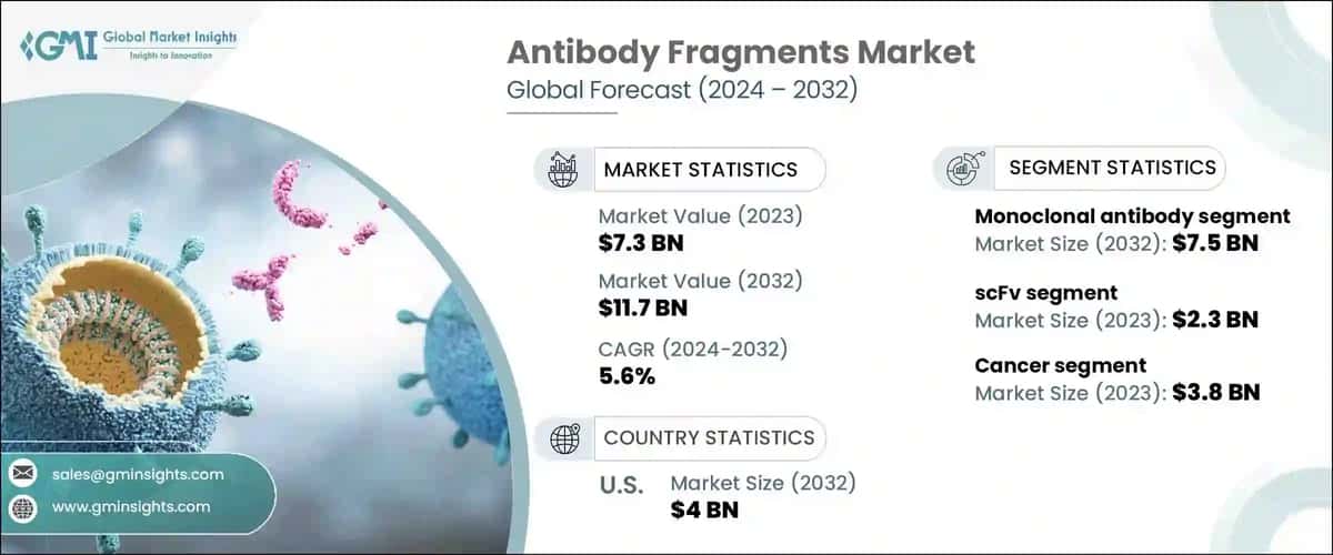 Antibody Fragments Market