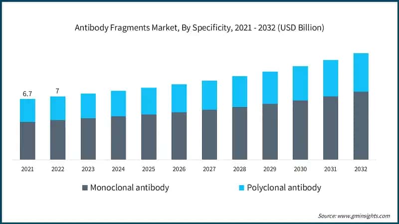 Antibody Fragments Market, By Specificity, 2021 - 2032 (USD Billion)