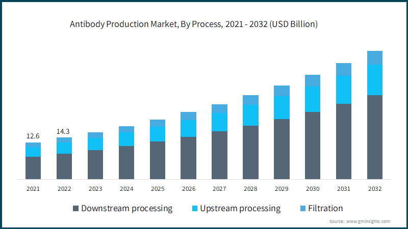 Antibody Production Market, By Process, 2021 - 2032 (USD Billion)