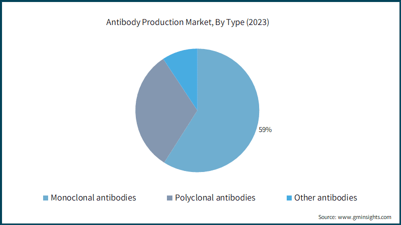 Antibody Production Market, By Type (2023)