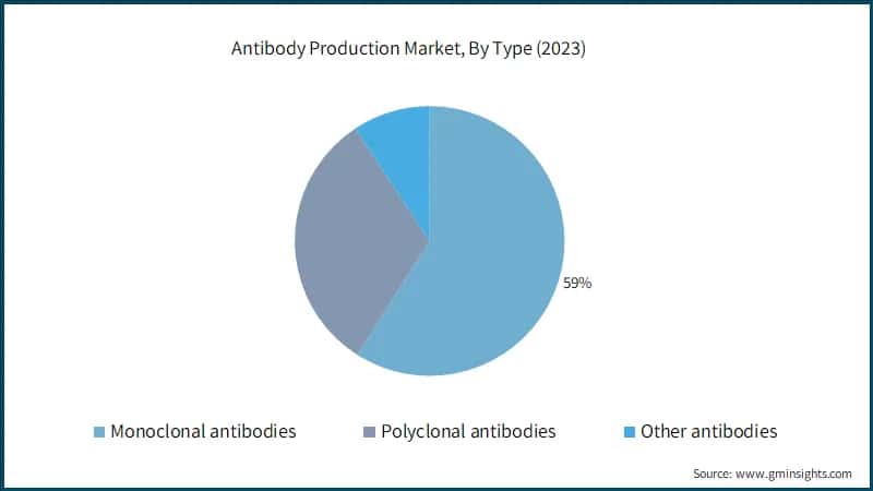 Antibody Production Market, By Type (2023)