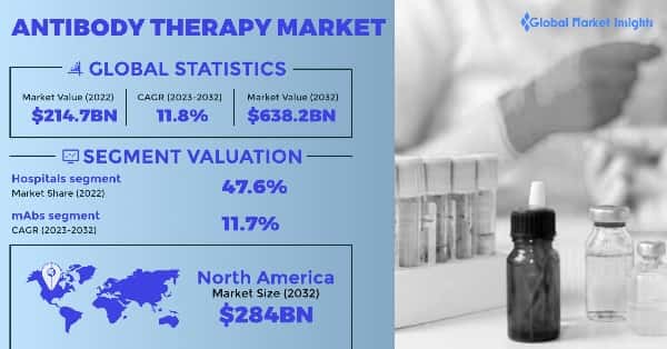Antibody Therapy Market