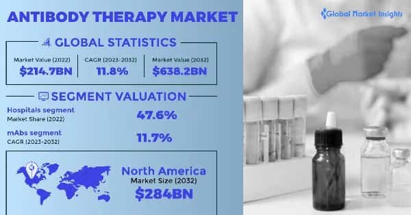 Antibody Therapy Market