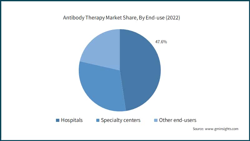 Antibody Therapy Market Share, By End-use (2022)