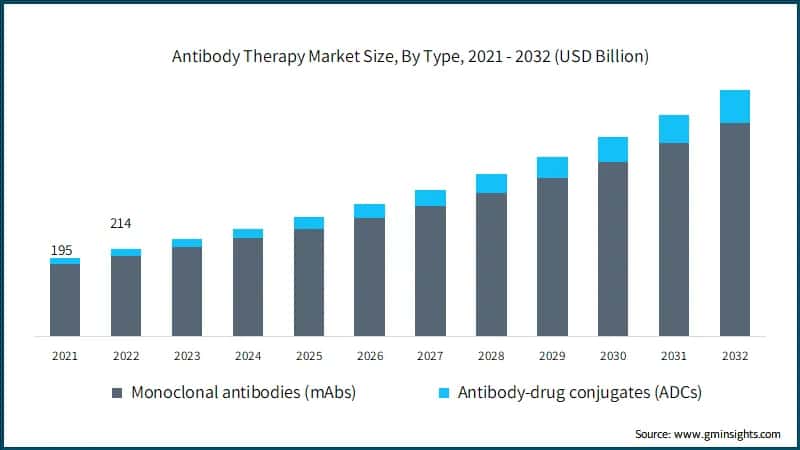 Antibody Therapy Market Size, By Type, 2021 - 2032 (USD Billion)