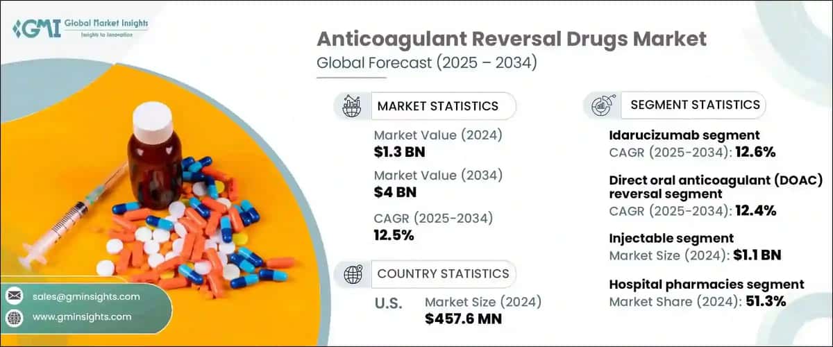 Anticoagulant Reversal Drugs Market
