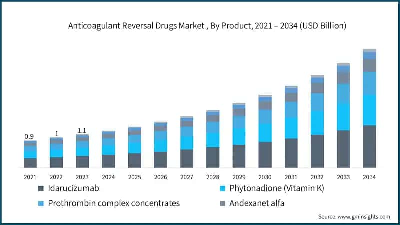 Anticoagulant Reversal Drugs Market , By Product, 2021 – 2034 (USD Billion)