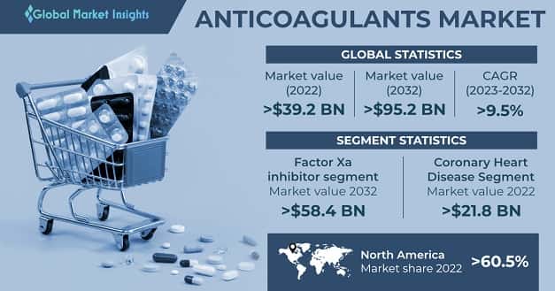 Anticoagulants Market