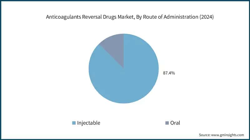 Anticoagulants Reversal Drugs Market, By Route of Administration (2024)