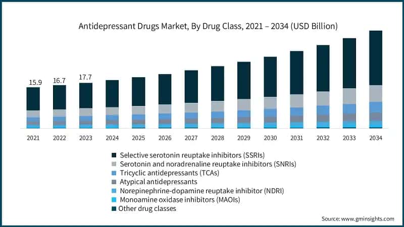Antidepressant Drugs Market, By Drug Class, 2021 – 2034 (USD Billion)