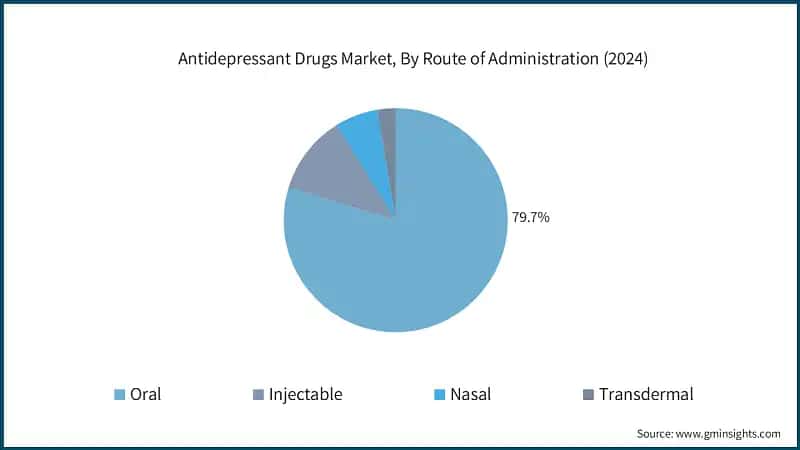 Antidepressant Drugs Market, By Route of Administration (2024)