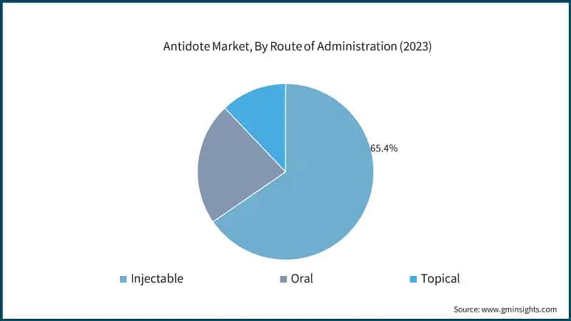 Antidote Market, By Route of Administration (2023)