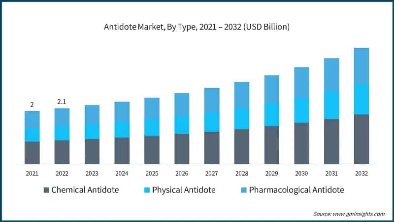 Antidote Market, By Type, 2021 – 2032 (USD Billion)