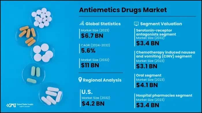 Antiemetics Drugs Market