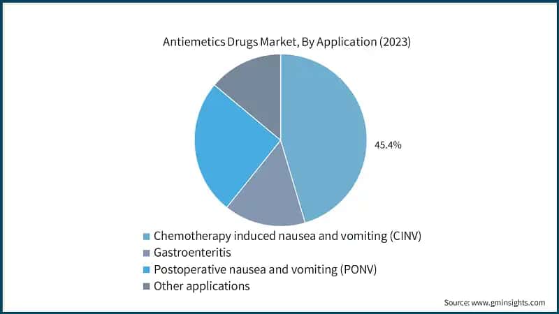 Antiemetics Drugs Market, By Application (2023)