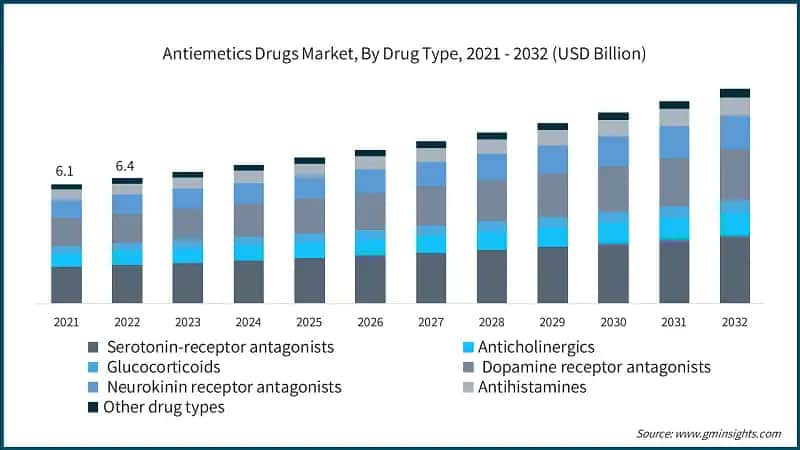 Antiemetics Drugs Market, By Drug Type, 2021 - 2032 (USD Billion)