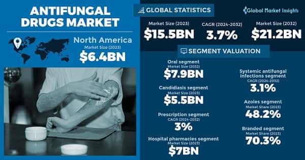 Antifungal Drugs Market