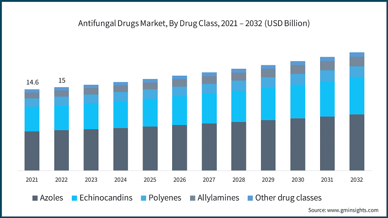 Antifungal Drugs Market, By Drug Class, 2021 – 2032 (USD Billion)