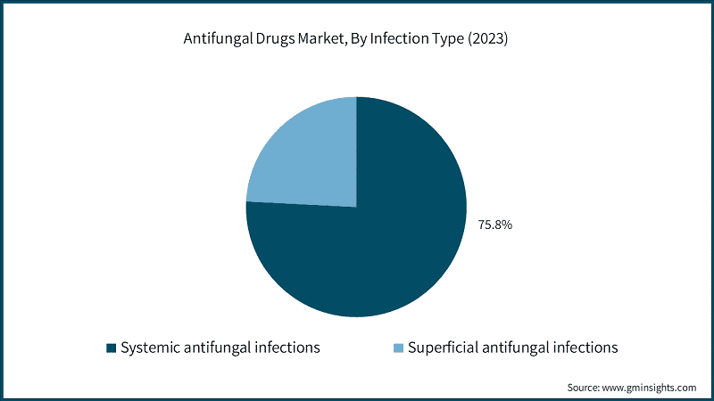 Antifungal Drugs Market, By Infection Type (2023)