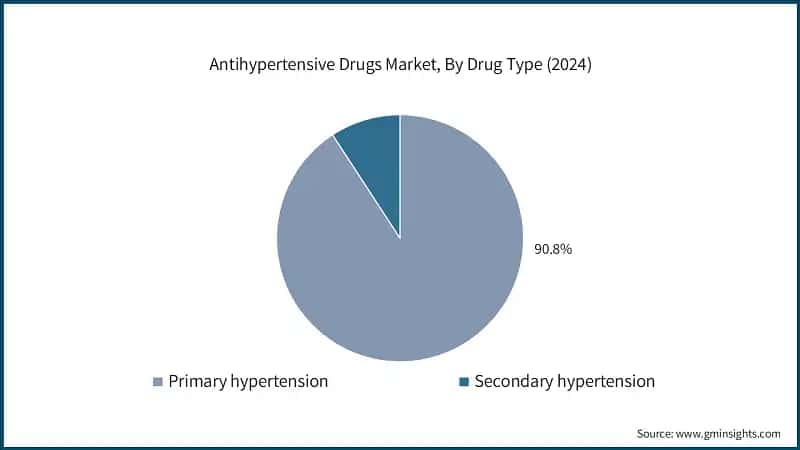 Antihypertensive Drugs Market, By Drug Type (2024)