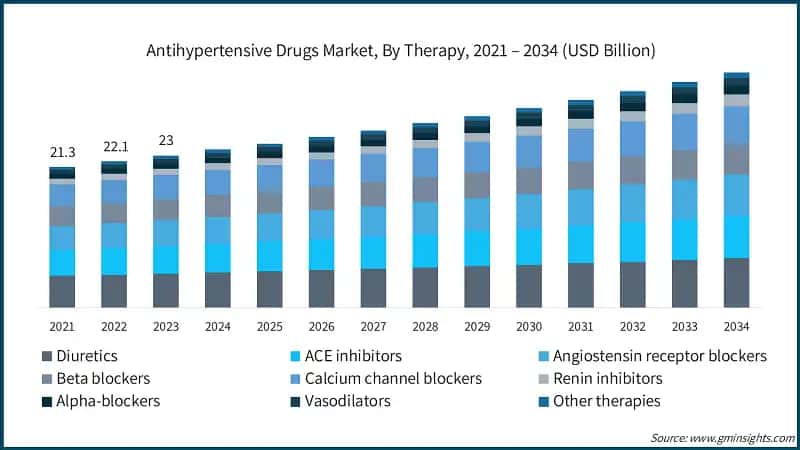 Antihypertensive Drugs Market, By Therapy, 2021 – 2034 (USD Billion)