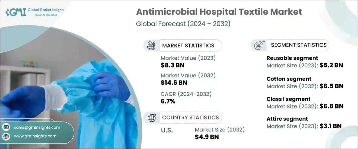 Antimicrobial hospital textile market