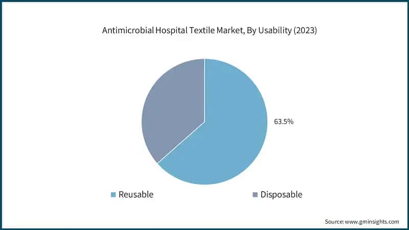 Antimicrobial Hospital Textile Market By Usability, 2032