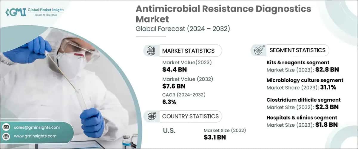 Antimicrobial Resistance Diagnostics Market