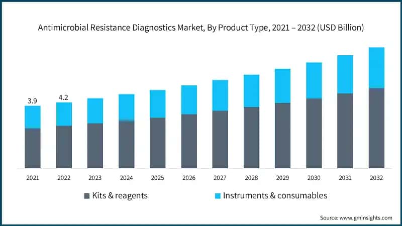 Antimicrobial Resistance Diagnostics Market, By Product&nbsp;Type, 2021 – 2032 (USD Billion)